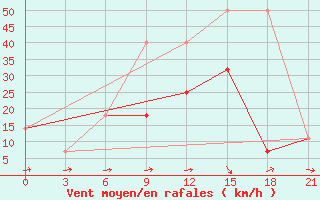 Courbe de la force du vent pour Ak