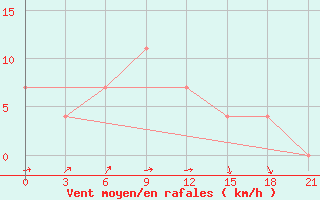 Courbe de la force du vent pour Konotop