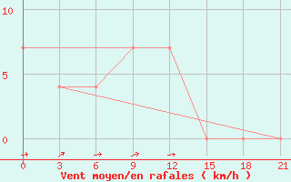 Courbe de la force du vent pour Konotop