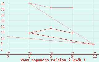 Courbe de la force du vent pour Bol