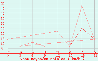 Courbe de la force du vent pour Kisinev