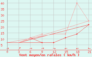 Courbe de la force du vent pour Urgamal