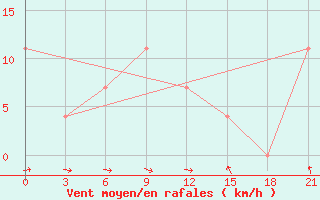 Courbe de la force du vent pour Rostov