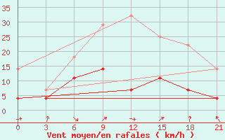 Courbe de la force du vent pour Vjatskie Poljany