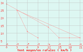 Courbe de la force du vent pour Basel Assad International Airport