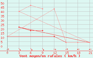 Courbe de la force du vent pour Apatitovaya