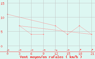 Courbe de la force du vent pour Zhytomyr