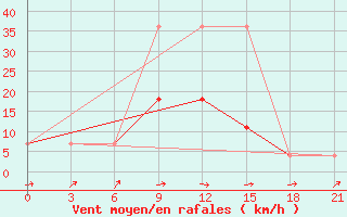 Courbe de la force du vent pour Lyntupy