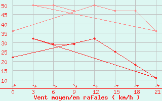 Courbe de la force du vent pour Slavgorod