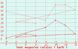 Courbe de la force du vent pour Kahramanmaras