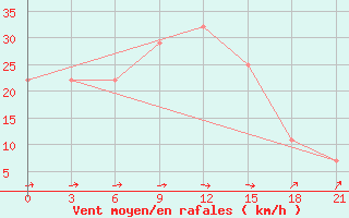 Courbe de la force du vent pour Vinnytsia