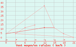 Courbe de la force du vent pour Uzlovaja