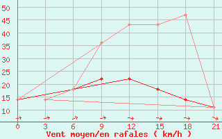 Courbe de la force du vent pour Pochinok