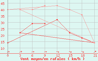 Courbe de la force du vent pour Ozernaja