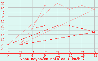 Courbe de la force du vent pour Iki-Burul