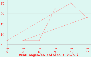 Courbe de la force du vent pour Baiji