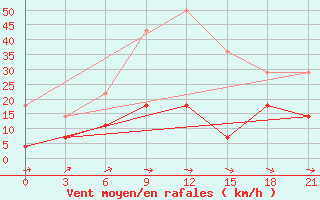 Courbe de la force du vent pour Novyj Tor