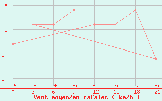 Courbe de la force du vent pour Sortavala