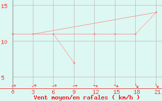 Courbe de la force du vent pour Konotop