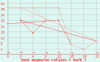 Courbe de la force du vent pour Batagay Alyta