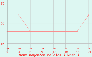 Courbe de la force du vent pour Vinnytsia