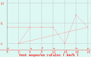 Courbe de la force du vent pour Krasnyy Kholm