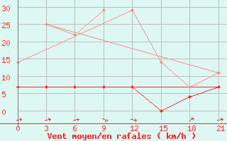 Courbe de la force du vent pour Konosha