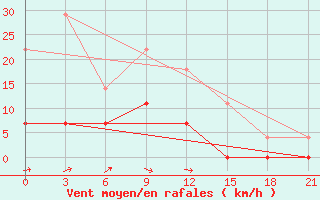 Courbe de la force du vent pour Novyj Tor