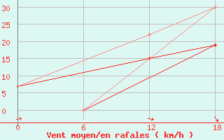 Courbe de la force du vent pour Kenitra
