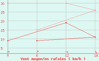 Courbe de la force du vent pour Kenitra