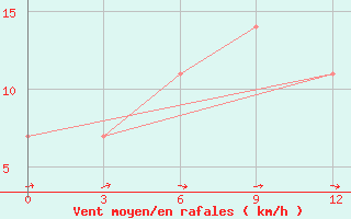 Courbe de la force du vent pour Kostroma