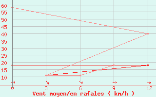 Courbe de la force du vent pour Karasuk