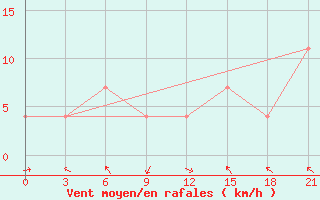 Courbe de la force du vent pour Kornesty