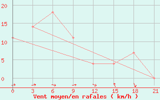 Courbe de la force du vent pour Lovozero