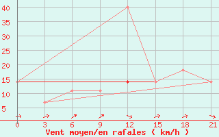 Courbe de la force du vent pour Ust-Bajha