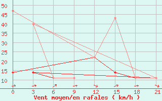 Courbe de la force du vent pour Gomel