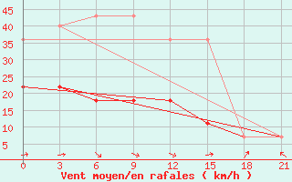 Courbe de la force du vent pour Roslavl