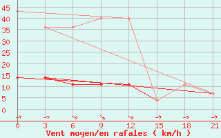 Courbe de la force du vent pour Lovozero