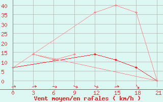 Courbe de la force du vent pour Belyj