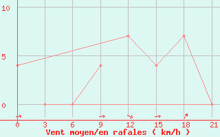 Courbe de la force du vent pour Sevan Ozero