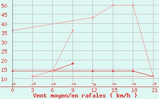 Courbe de la force du vent pour Kursk