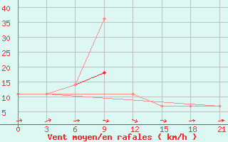 Courbe de la force du vent pour Raznavolok