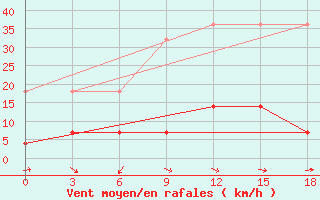 Courbe de la force du vent pour Hotan