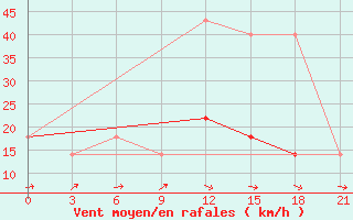 Courbe de la force du vent pour Kudymkar