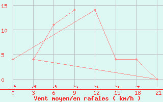 Courbe de la force du vent pour Kamennaja Step