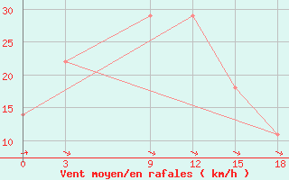 Courbe de la force du vent pour Galle