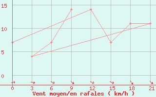 Courbe de la force du vent pour Vladimir