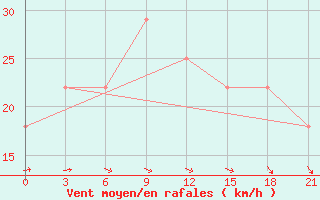 Courbe de la force du vent pour L