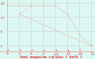 Courbe de la force du vent pour Chernivtsi