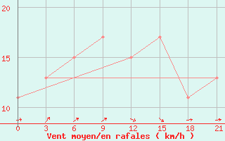 Courbe de la force du vent pour Port Said / El Gamil